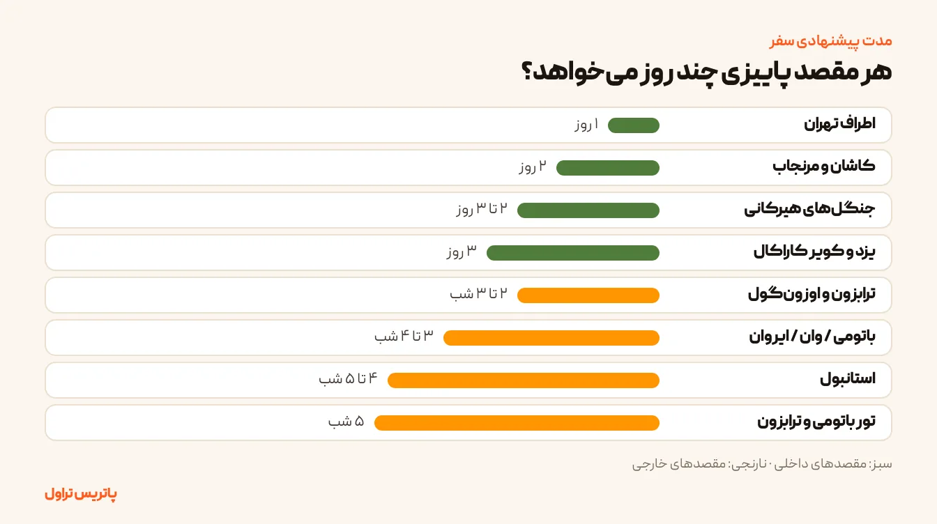 نمودار مقایسهٔ مدت پیشنهادی سفر پاییزی برای ۹ مقصد داخلی و خارجی از تهران