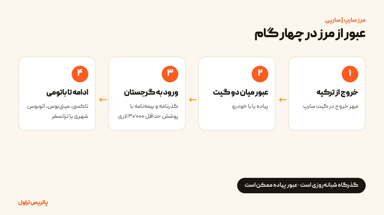نمودار مراحل عبور از مرز سارپ از ترکیه به گرجستان برای مسافر ایرانی